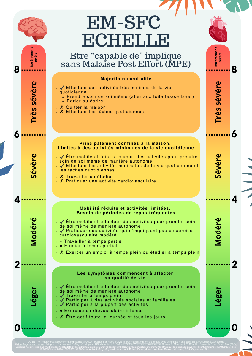 Échelle illustrée : les capacités sont décrites sans malaise post-effort, du niveau léger au niveau extrêmement sévère
