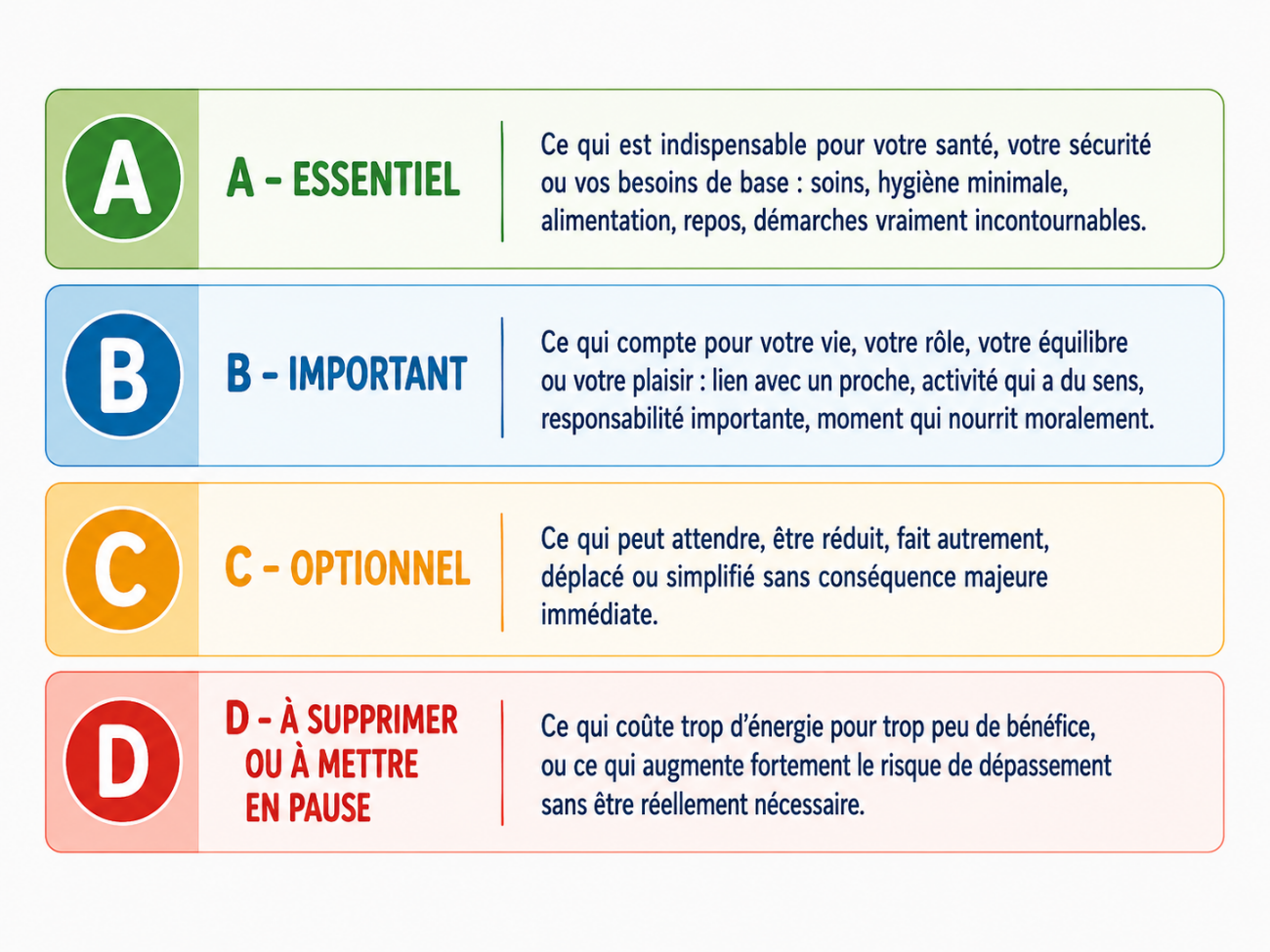 Support ABCD pour réfléchir aux priorités du quotidien