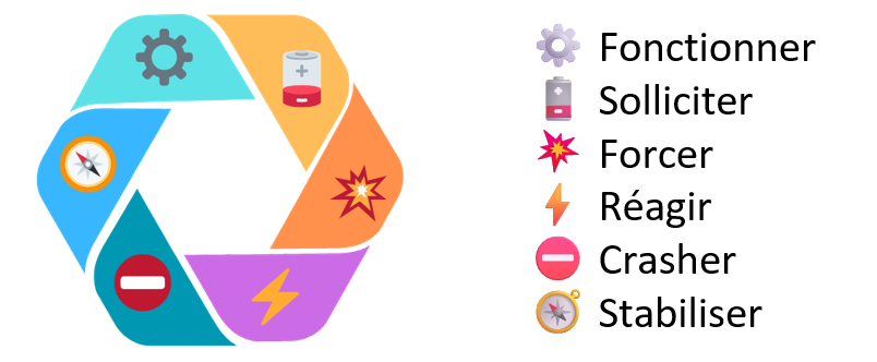 Cycle illustré : fonctionner, solliciter, forcer, réagir, crasher, stabiliser
